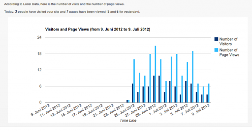 Traffic Manager 2012-07-09 22:56:53 Traffic Manager: heute 3 Besucher mit insgesamt 7 Pageviews