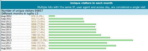 Blogstatistik